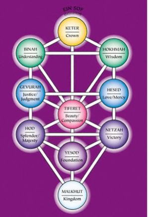 https://www.hebrootsdiscipleship.com/wp-content/uploads/2019/08/Sefirot_Tree_Life-300x435.jpg