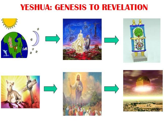 https://www.hebrootsdiscipleship.com/wp-content/uploads/2019/08/Yeshua_Genesis_Revelation-650x490.jpg